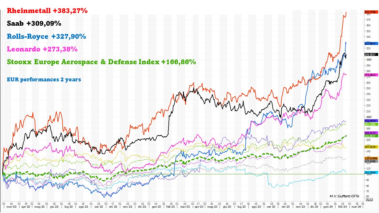 20240225 03 Stoxx Europe Aerospace&Defense ten main consituents